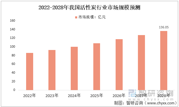 2022-2028年中国活性炭行业市场容量预测