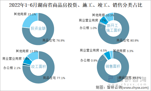 2022年1-6月湖南省商品房投资、施工、竣工、销售分类占比