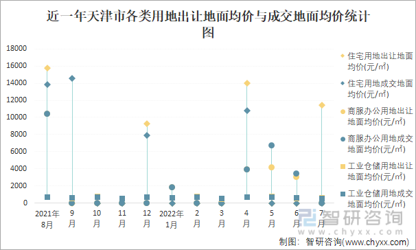 近一年天津市各类用地出让地面均价与成交地面均价统计图