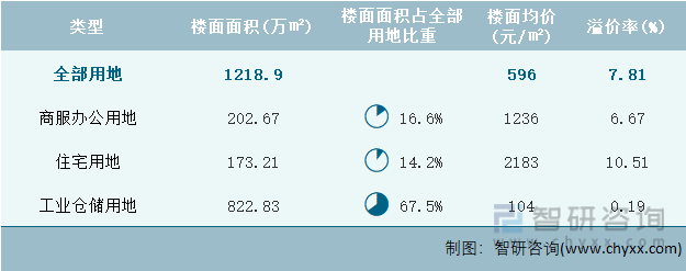 2022年7月江西省各类用地土地成交情况统计表