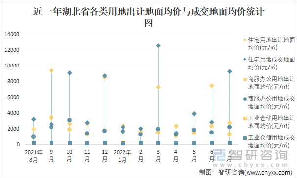 近一年湖北省各类用地出让地面均价与成交地面均价统计图