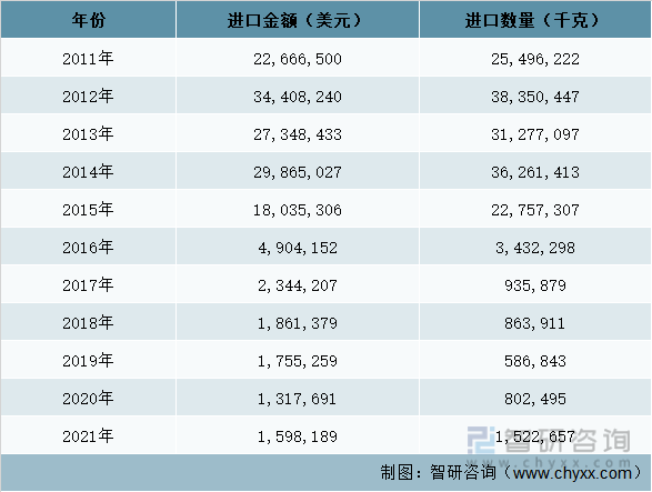 2011-2021年中国硝酸钾进口情况分析