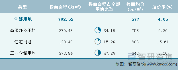 2022年7月云南省各类用地土地成交情况统计表