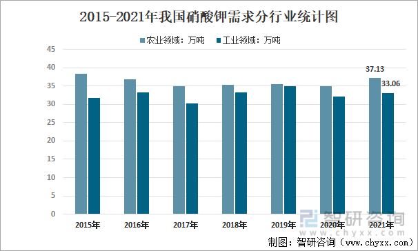 2015-2021年我国硝酸钾细分市场需求