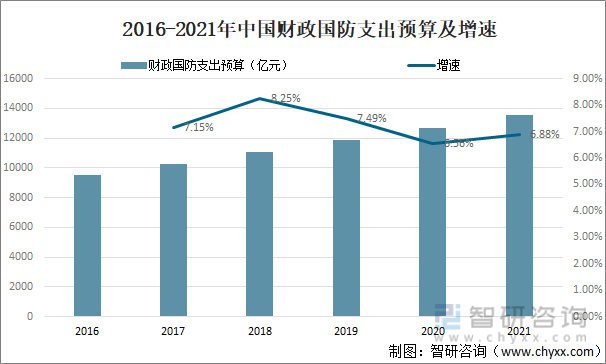 2016-2021年中国财政国防支出预算及增速