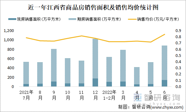 近一年江西省商品房销售面积及销售均价统计图