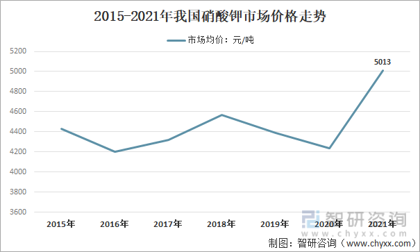 2015-2021年我国硝酸钾市场价格走势