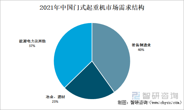 2021年中国门式起重机市场需求结构