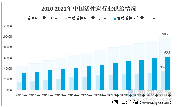 2010-2021年中国活性炭行业供给情况