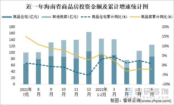 近一年海南省商品房投资金额及累计增速统计图