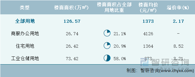 2022年7月海南省各类用地土地成交情况统计表