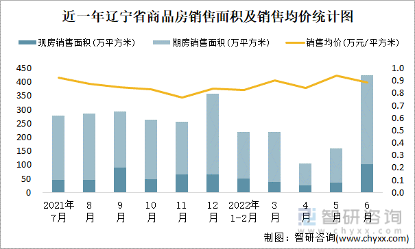 近一年辽宁省商品房销售面积及销售均价统计图
