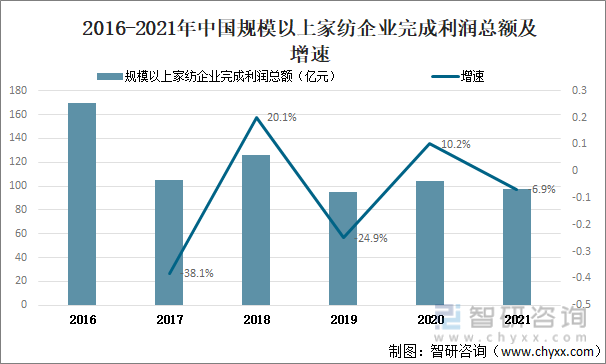 2016-2021年中国规模以上家纺企业完成利润总额及增速