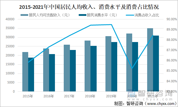 2015-2021年中国居民人均收入、消费水平及消费占比情况