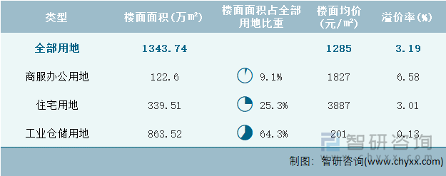 2022年7月湖北省各类用地土地成交情况统计表