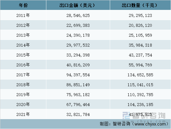 2011-2021年中国硝酸钾出口情况分析