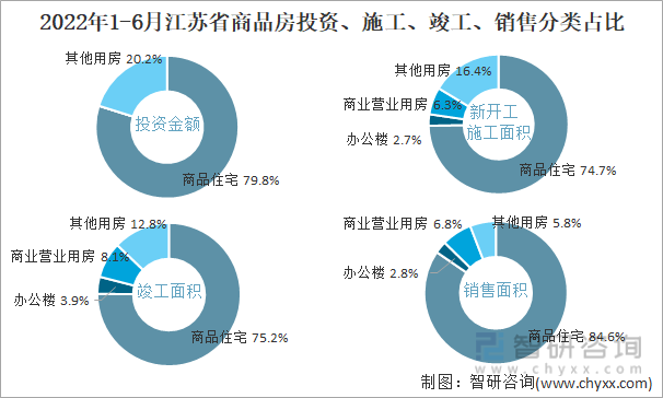 2022年1-6月江苏省商品房投资、施工、竣工、销售分类占比