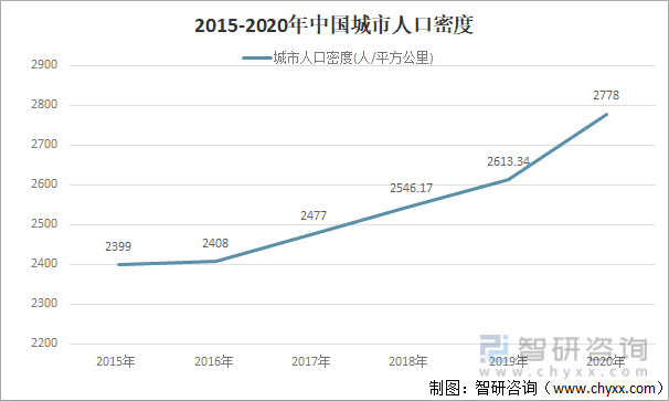 2015-2020年中国城市人口密度