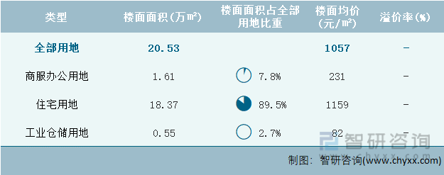 2022年7月青海省各类用地土地成交情况统计表