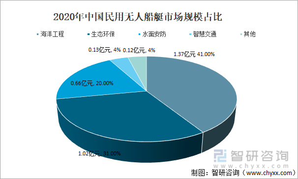 2020年中国民用无人船艇市场规模占比