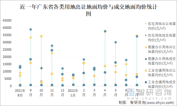 近一年广东省各类用地出让地面均价与成交地面均价统计图