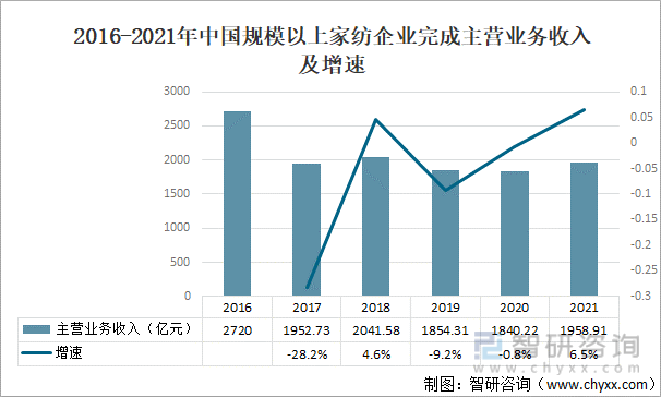 2016-2021年中国规模以上家纺企业完成主营业务收入及增速