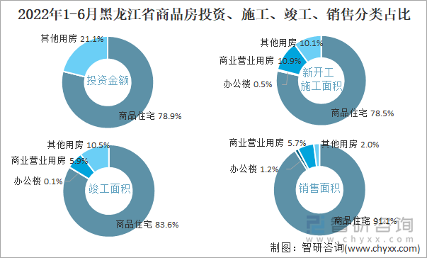 2022年1-6月黑龙江省商品房投资、施工、竣工、销售分类占比