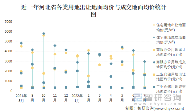 近一年河北省各类用地出让地面均价与成交地面均价统计图