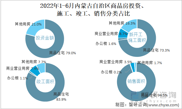 2022年1-6月内蒙古自治区商品房投资、施工、竣工、销售分类占比