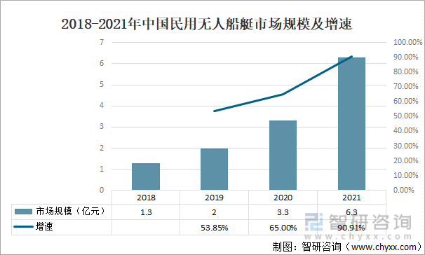 2018-2021年中国民用无人船艇市场规模及增速