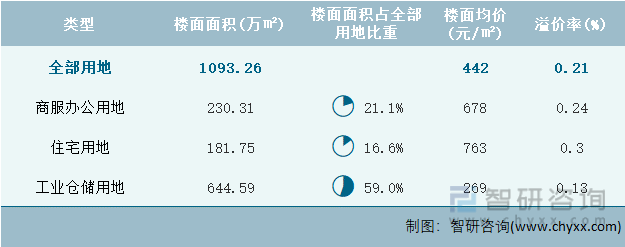 2022年7月贵州省各类用地土地成交情况统计表