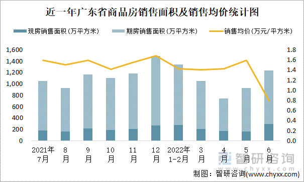 近一年广东省商品房销售面积及销售均价统计图