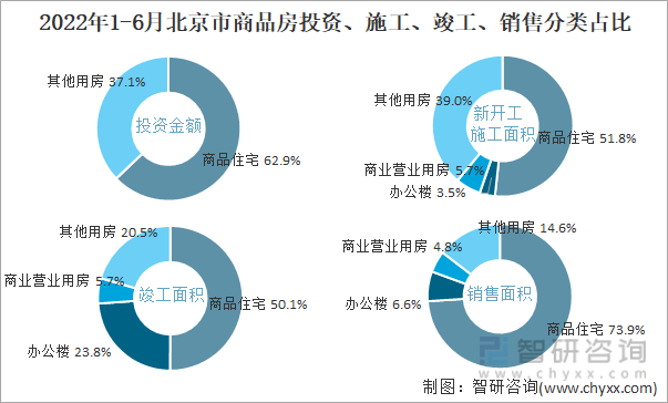 2022年1-6月北京市商品房投资、施工、竣工、销售分类占比