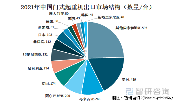 2021年中国门式起重机出口主要市场分析（按出口数量/台）