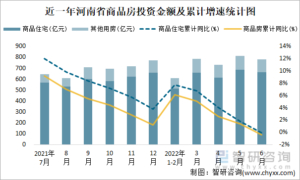 近一年河南省商品房投资金额及累计增速统计图