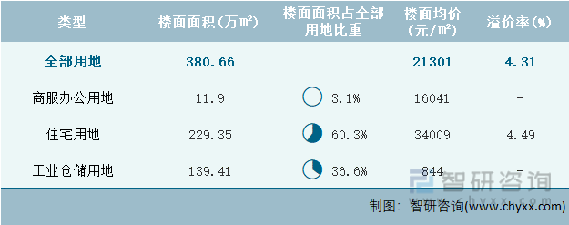 2022年7月上海市各类用地土地成交情况统计表
