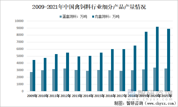 2009-2021年中国禽饲料行业细分产品产量情况