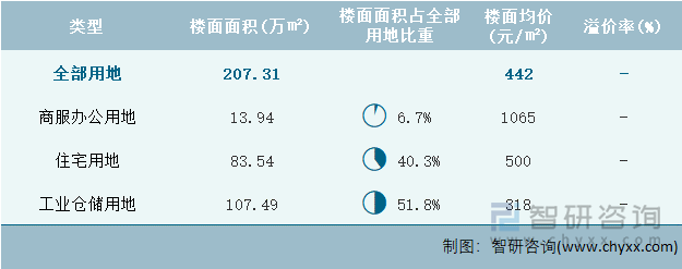 2022年7月吉林省各类用地土地成交情况统计表