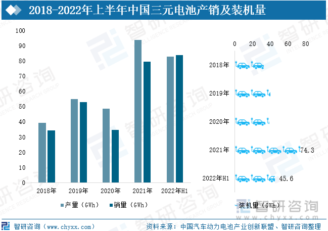 2021年中国三元电池产量为93.9GWh，销量为79.6GWh，装机量74.3GWh，同比分别增长93.6%、128.7%、91.0%；但值得注意的是，三元电池装机量占动力电池装机量的比重不断下滑，2019年占比达65.1%，2021年下降至48.1%，2022年进一步下降。主要原因包括：（1）2020年起，纯电动汽车续航里程补贴调整为两档，并将门槛提高到300公里，在越来越多车型续航超过300公里的情况下，单纯追求续航里程带来的补贴增量已经不大，车企开始寻求推出低成本走量车型；（2）相对于三元锂电池，磷酸铁锂电池性价比更高，2021年磷酸铁锂电池每千瓦时价格为500-600元左右，而三元锂电池则在800元左右，两者之间存在20%－30%的价格差距；（3）磷酸铁锂电池技术的进步，性能劣势逐渐被弥补，如宁德时代发布CTP、比亚迪推出刀片电池。但对于高端车型来说，三元锂电池目前仍然是车企的主流选择。