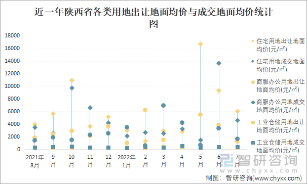 近一年陕西省各类用地出让地面均价与成交地面均价统计图