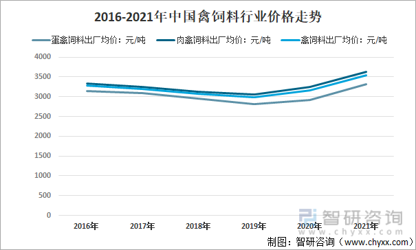 2016-2021年中国禽饲料行业价格走势