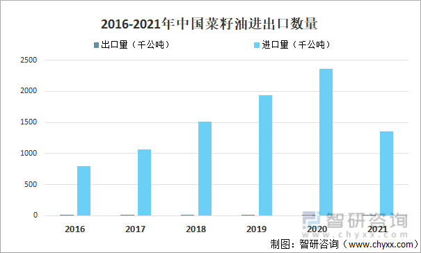 2016-2021年中国菜籽油进出口数量