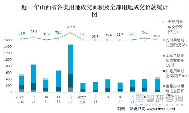 近一年山西省各类用地成交面积及全部用地成交价款统计图