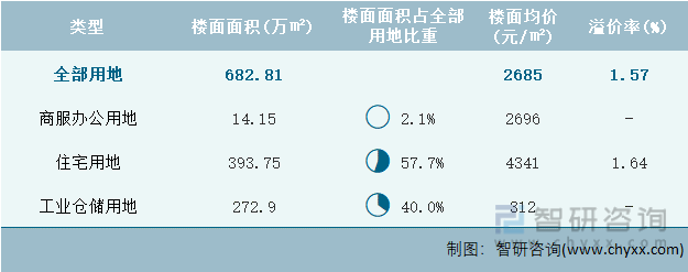 2022年7月重庆市各类用地土地成交情况统计表