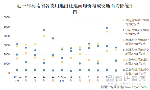 近一年河南省各类用地出让地面均价与成交地面均价统计图