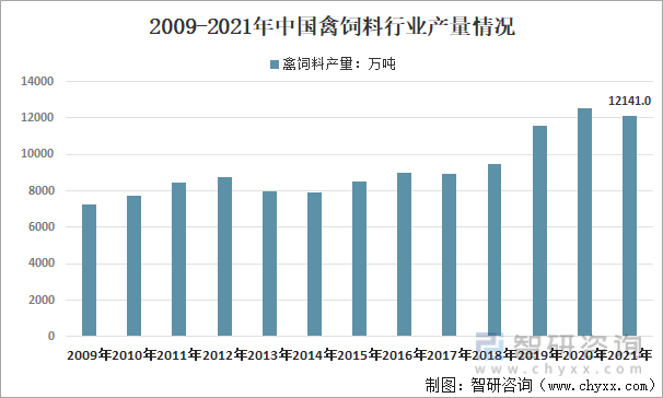 2009-2021年中国禽饲料行业产量情况