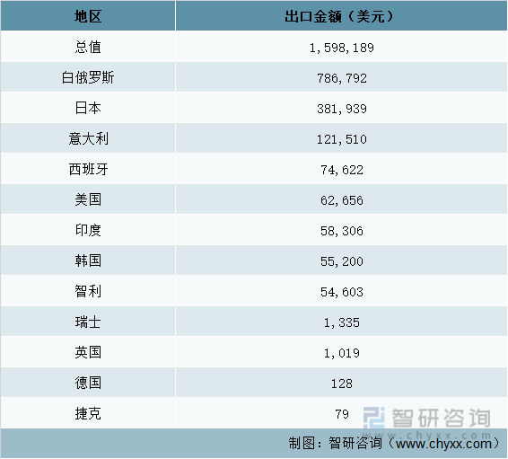 2021年中国硝酸钾进口主要市场分析