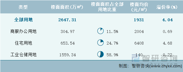 2022年7月四川省各类用地土地成交情况统计表