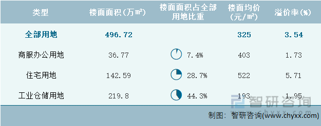 2022年7月甘肃省各类用地土地成交情况统计表
