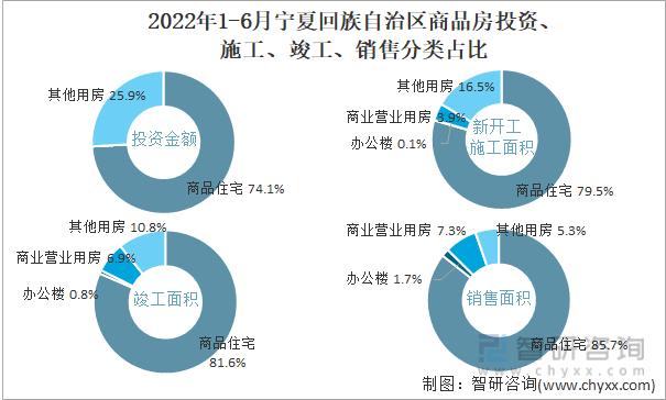 2022年1-6月宁夏回族自治区商品房投资、施工、竣工、销售分类占比